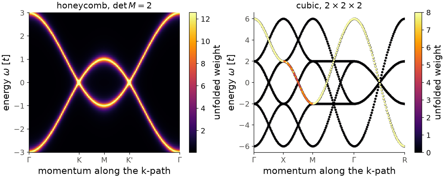 Unfolded spectral function of a non-diagonal supercell of the honeycomb lattice, and unfolded bands of a 2x2x2 supercell of the cubic lattice.