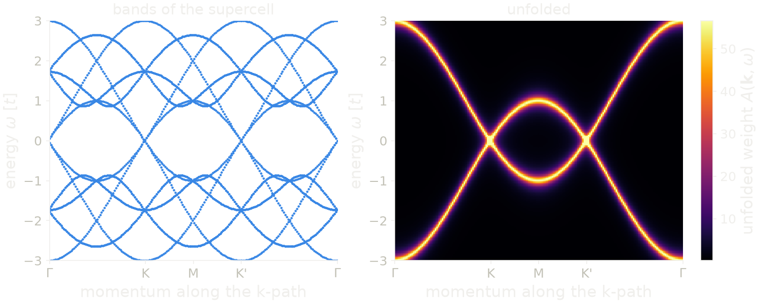 Band structure of a 3x3 supercell of the honeycomb lattice, and the unfolded spectral function along the primitive k-path.