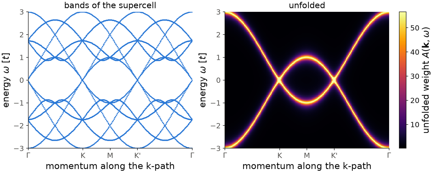 Band structure of a 3x3 supercell of the honeycomb lattice, and the unfolded spectral function along the primitive k-path.