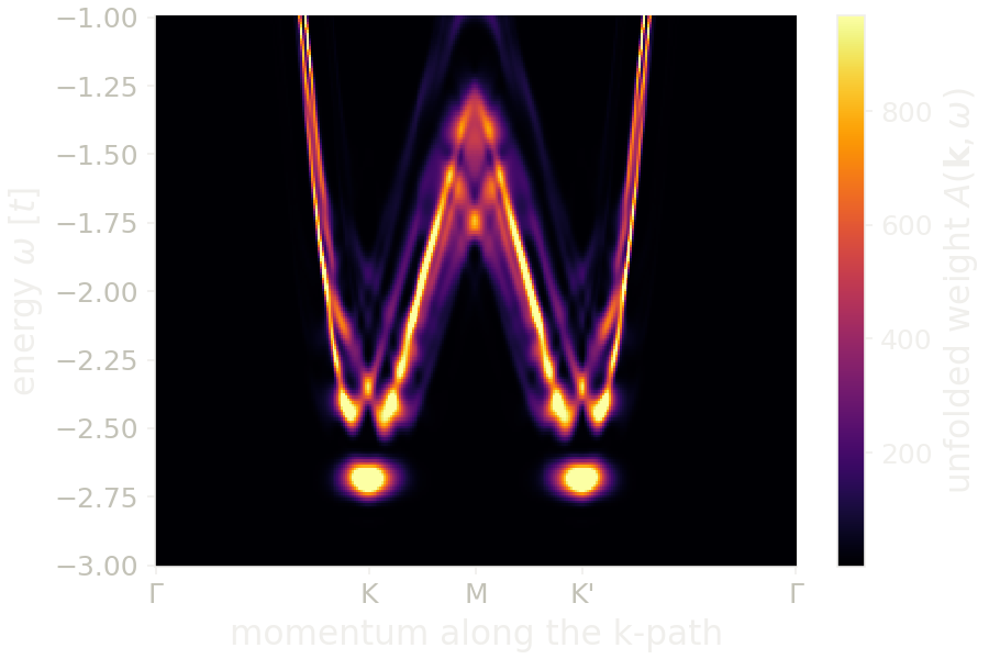 Unfolded spectral function of a triangular lattice with a moire potential, computed with the kernel polynomial method.