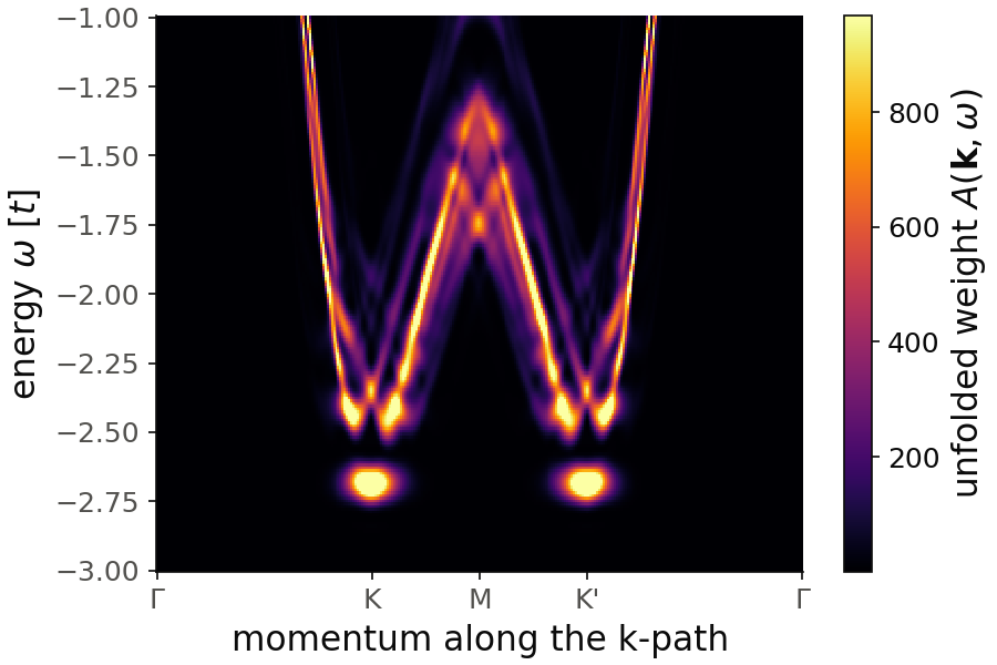 Unfolded spectral function of a triangular lattice with a moire potential, computed with the kernel polynomial method.