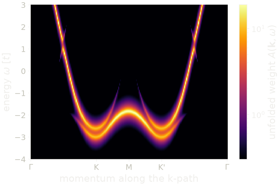 Unfolded spectral function of the triangular lattice with a three-sublattice charge order, on a logarithmic color scale.
