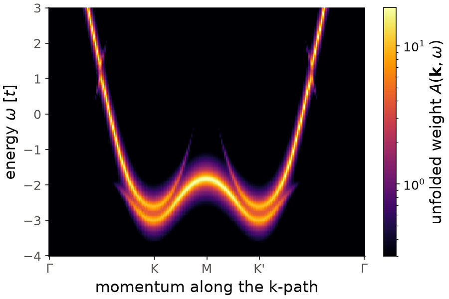 Unfolded spectral function of the triangular lattice with a three-sublattice charge order, on a logarithmic color scale.