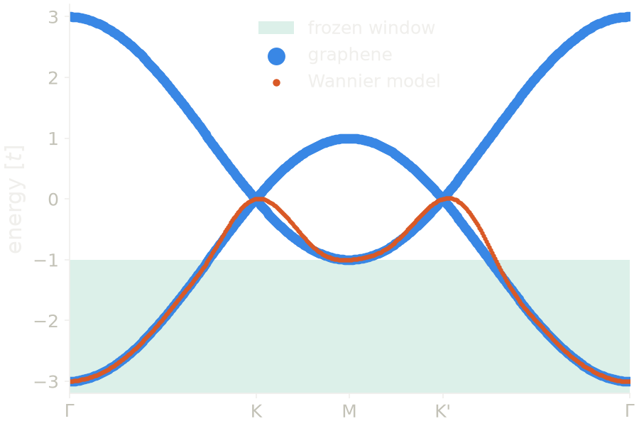 Bands of graphene and the band of the disentangled one-orbital Wannier model, with the frozen window shaded.