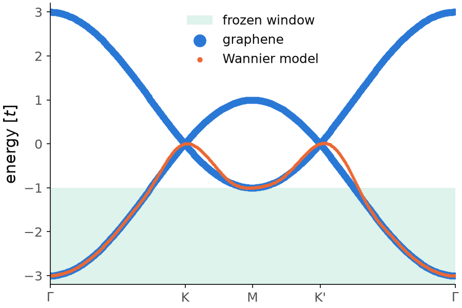 Bands of graphene and the band of the disentangled one-orbital Wannier model, with the frozen window shaded.