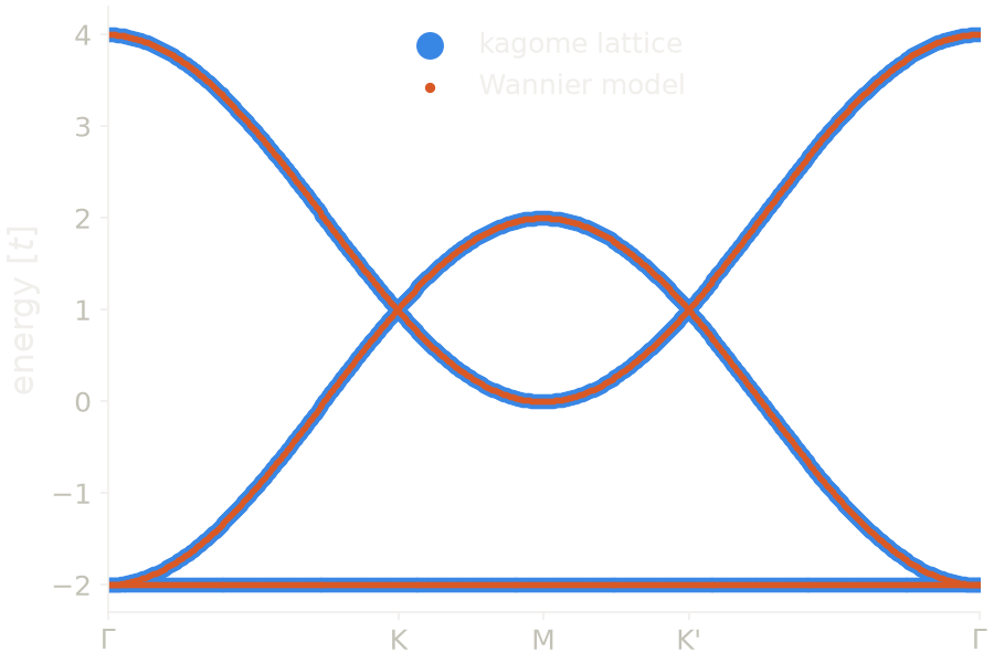 Bands of the kagome lattice, with the bands of the symmetric three-orbital Wannier model on top.