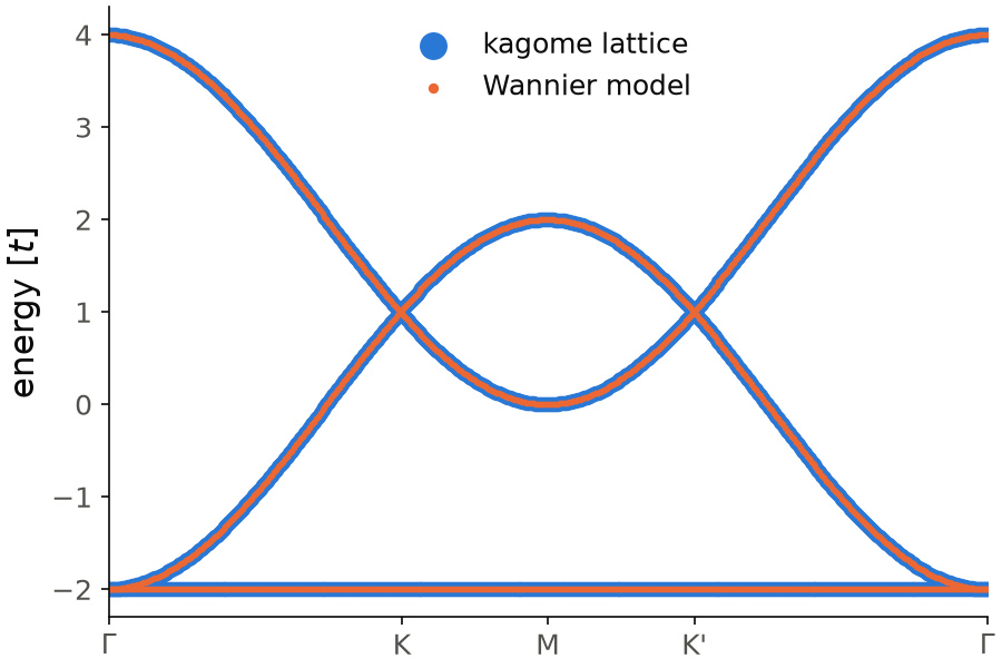 Bands of the kagome lattice, with the bands of the symmetric three-orbital Wannier model on top.